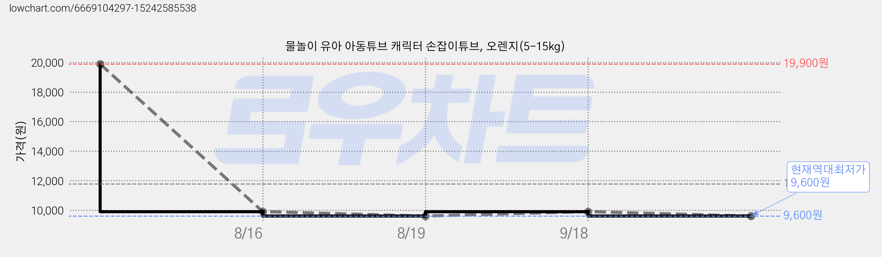 물놀이 유아 아동튜브 캐릭터 손잡이튜브, 오렌지(5-15kg) 가격 변동 차트, 현재가 9,600원, 역대최저가