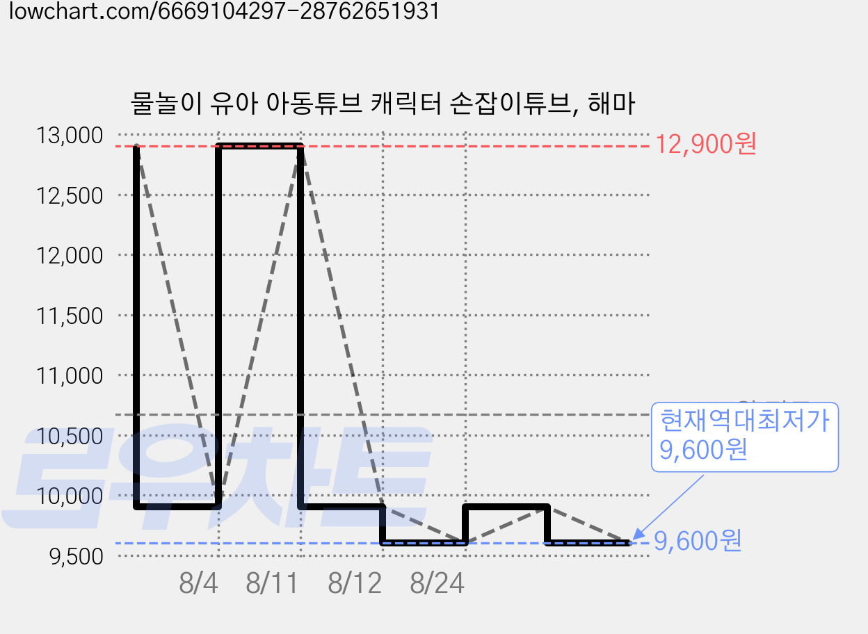 물놀이 유아 아동튜브 캐릭터 손잡이튜브, 해마 가격 변동 차트, 현재가 9,600원, 역대최저가
