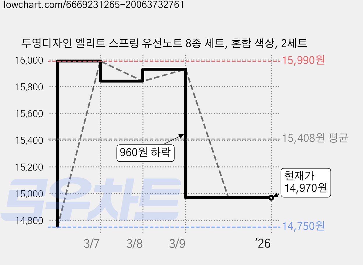 투영디자인 엘리트 스프링 유선노트 8종 세트, 혼합 색상, 2세트 가격 변동 차트, 현재가 14,970원, 역대최저가