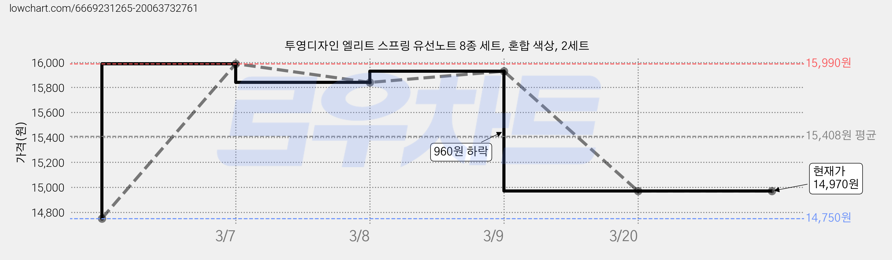 투영디자인 엘리트 스프링 유선노트 8종 세트, 혼합 색상, 2세트 가격 변동 차트, 현재가 14,970원, 역대최저가