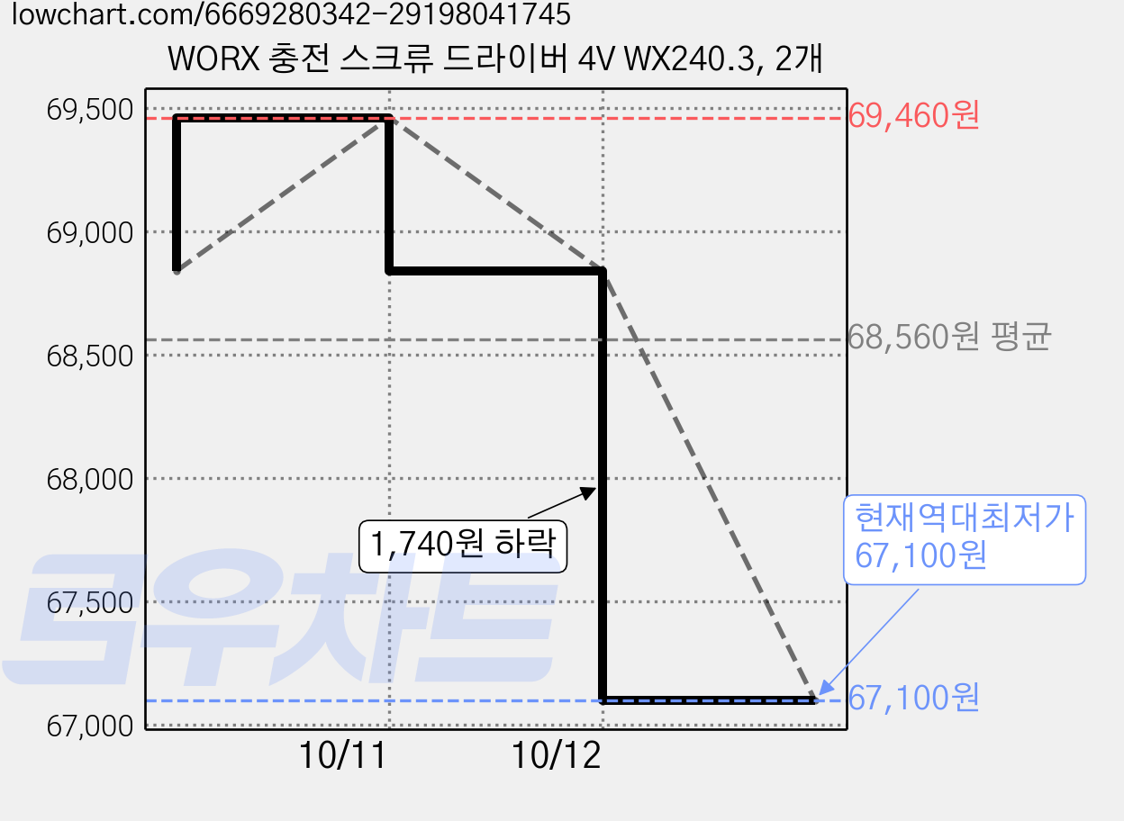 WORX 충전 스크류 드라이버 4V WX240.3, 2개 가격 변동 차트, 현재가 67,100원, 역대최저가