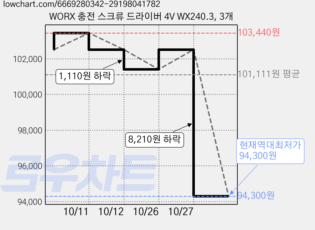 WORX 충전 스크류 드라이버 4V WX240.3, 3개 가격 변동 차트, 현재가 94,300원, 역대최저가