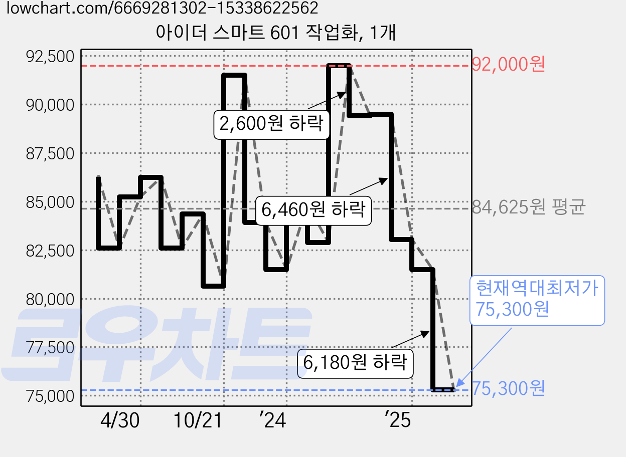 아이더 스마트 601 작업화, 1개 가격 변동 차트, 현재가 75,300원, 역대최저가