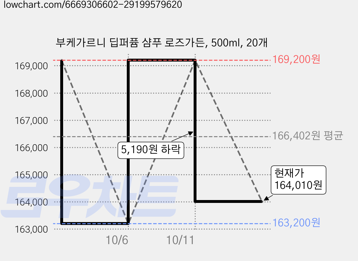 부케가르니 딥퍼퓸 샴푸 로즈가든, 500ml, 20개 가격 변동 차트, 현재가 164,010원, 관측 최저가 163,200원