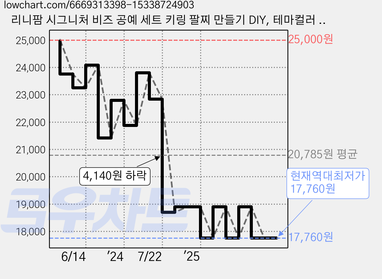 리니팜 시그니처 비즈 공예 세트 키링 팔찌 만들기 DIY, 테마컬러 팝핑 믹스, 1세트 가격 변동 차트, 현재가 17,760원, 역대최저가