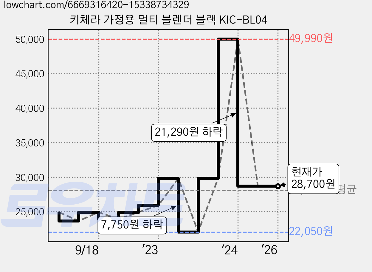 키체라 가정용 멀티 블렌더 블랙 KIC-BL04 가격 변동 차트, 현재가 28,700원, 역대최저가