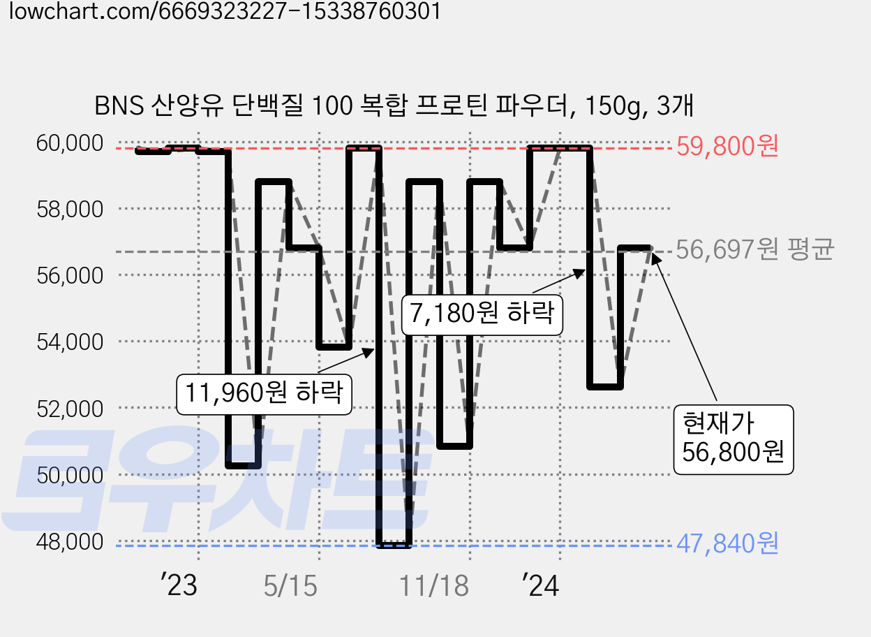 BNS 산양유 단백질 100 복합 프로틴 파우더, 150g, 3개 가격 변동 차트, 현재가 56,800원, 관측 최저가 47,840원