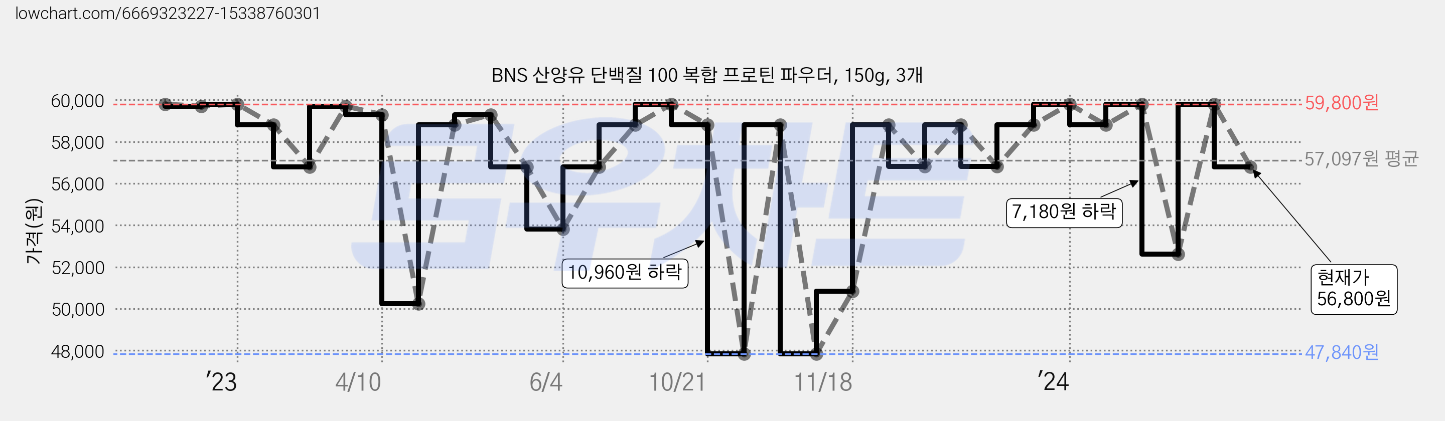 BNS 산양유 단백질 100 복합 프로틴 파우더, 150g, 3개 가격 변동 차트, 현재가 56,800원, 관측 최저가 47,840원
