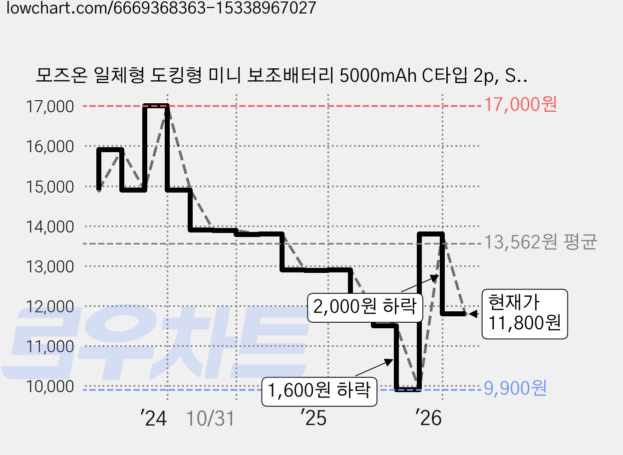 모즈온 일체형 도킹형 미니 보조배터리 5000mAh C타입 2p, SPE-PA5GPQCP, 화이트 가격 변동 차트, 현재가 11,800원, 관측 최저가 9,900원