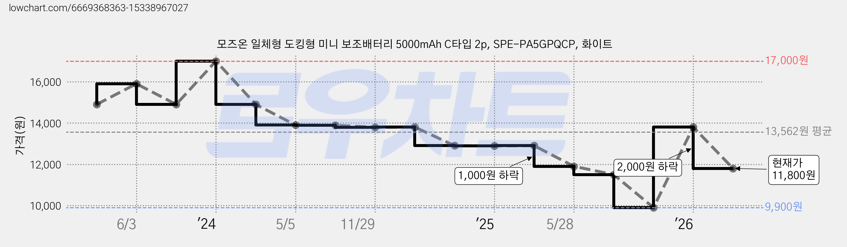 모즈온 일체형 도킹형 미니 보조배터리 5000mAh C타입 2p, SPE-PA5GPQCP, 화이트 가격 변동 차트, 현재가 11,800원, 관측 최저가 9,900원