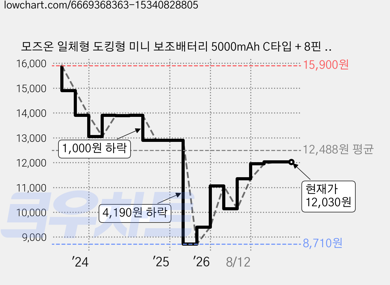 모즈온 일체형 도킹형 미니 보조배터리 5000mAh C타입 + 8핀 세트, SPE-PA5GPQCP+SPE- PA5GPQ8P, 화이트 가격 변동 차트, 현재가 12,030원, 관측 최저가 8,710원