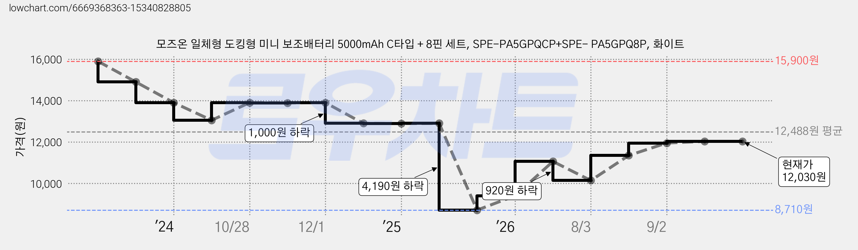 모즈온 일체형 도킹형 미니 보조배터리 5000mAh C타입 + 8핀 세트, SPE-PA5GPQCP+SPE- PA5GPQ8P, 화이트 가격 변동 차트, 현재가 12,030원, 관측 최저가 8,710원