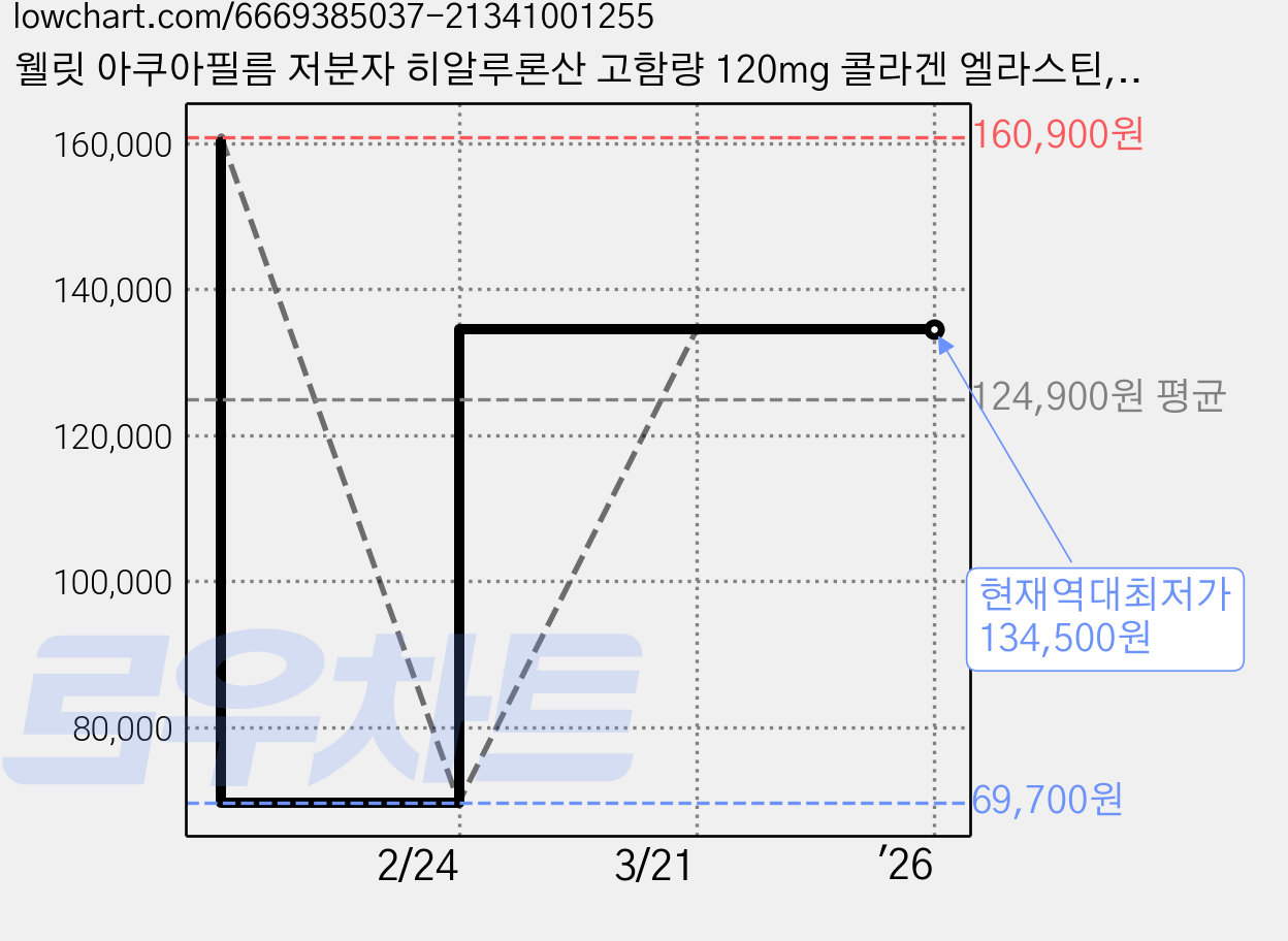 웰릿 아쿠아필름 저분자 히알루론산 고함량 120mg 콜라겐 엘라스틴, 1개 가격 변동 차트, 현재가 134,500원, 역대최저가