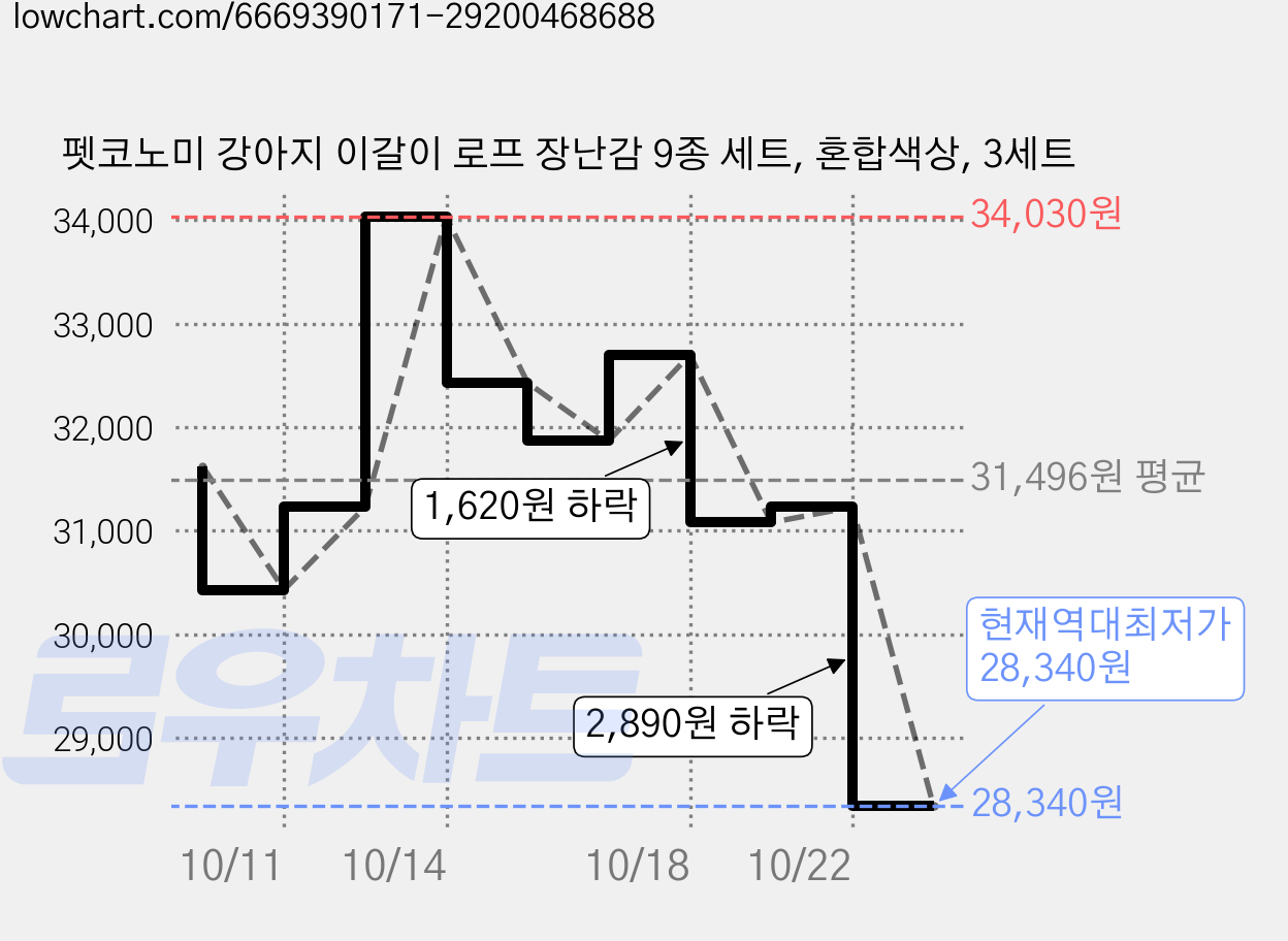 펫코노미 강아지 이갈이 로프 장난감 9종 세트, 혼합색상, 3세트 가격 변동 차트, 현재가 28,340원, 역대최저가