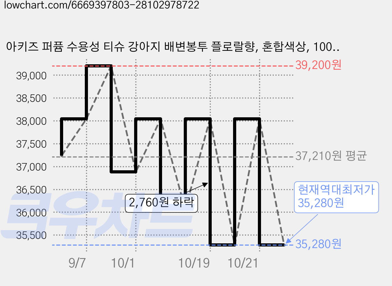 아키즈 퍼퓸 수용성 티슈 강아지 배변봉투 플로랄향, 혼합색상, 100개입, 4개 가격 변동 차트, 현재가 35,280원, 역대최저가