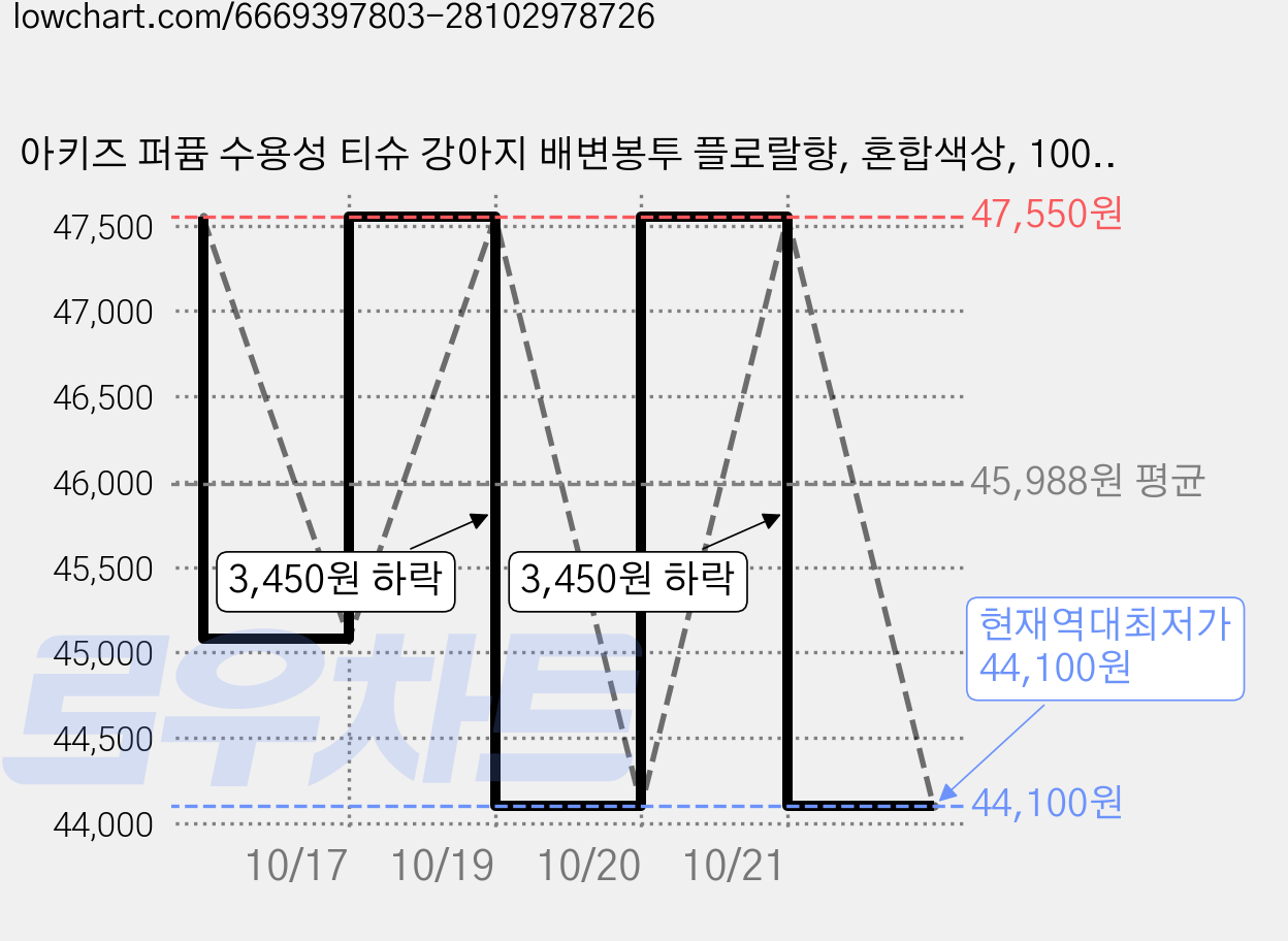 아키즈 퍼퓸 수용성 티슈 강아지 배변봉투 플로랄향, 혼합색상, 100개입, 5개 가격 변동 차트, 현재가 44,100원, 역대최저가