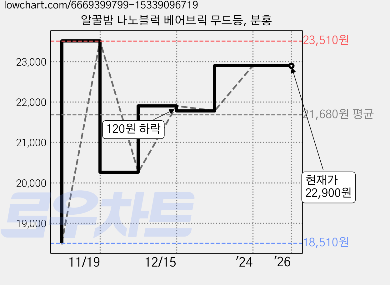 알꿀밤 나노블럭 베어브릭 무드등, 분홍 가격 변동 차트, 현재가 22,900원, 역대최저가