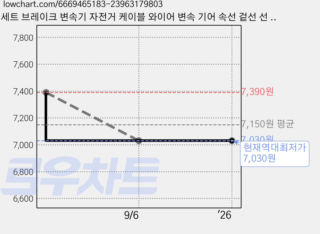 세트 브레이크 변속기 자전거 케이블 와이어 변속 기어 속선 겉선 선 로드 MTB, 1.올인원 브레이크 케이블 세트, 블랙, 1개 가격 변동 차트, 현재가 7,030원, 역대최저가