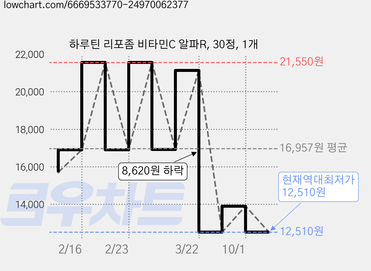하루틴 리포좀 비타민C 알파R, 30정, 1개 가격 변동 차트, 현재가 12,510원, 역대최저가