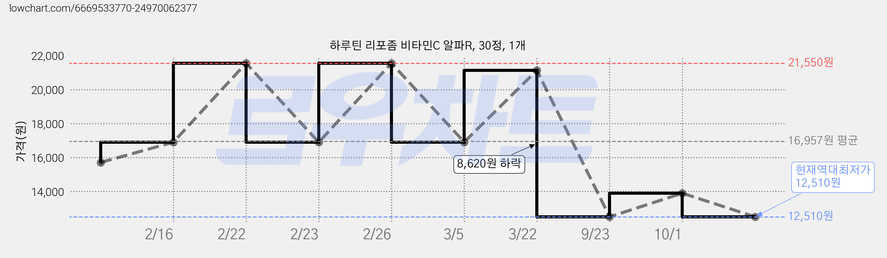 하루틴 리포좀 비타민C 알파R, 30정, 1개 가격 변동 차트, 현재가 12,510원, 역대최저가