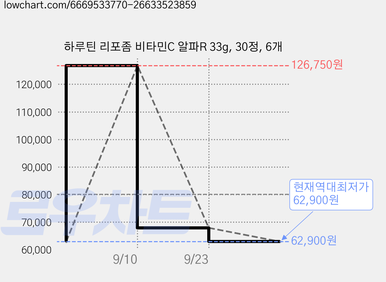 하루틴 리포좀 비타민C 알파R 33g, 30정, 6개 가격 변동 차트, 현재가 62,900원, 역대최저가