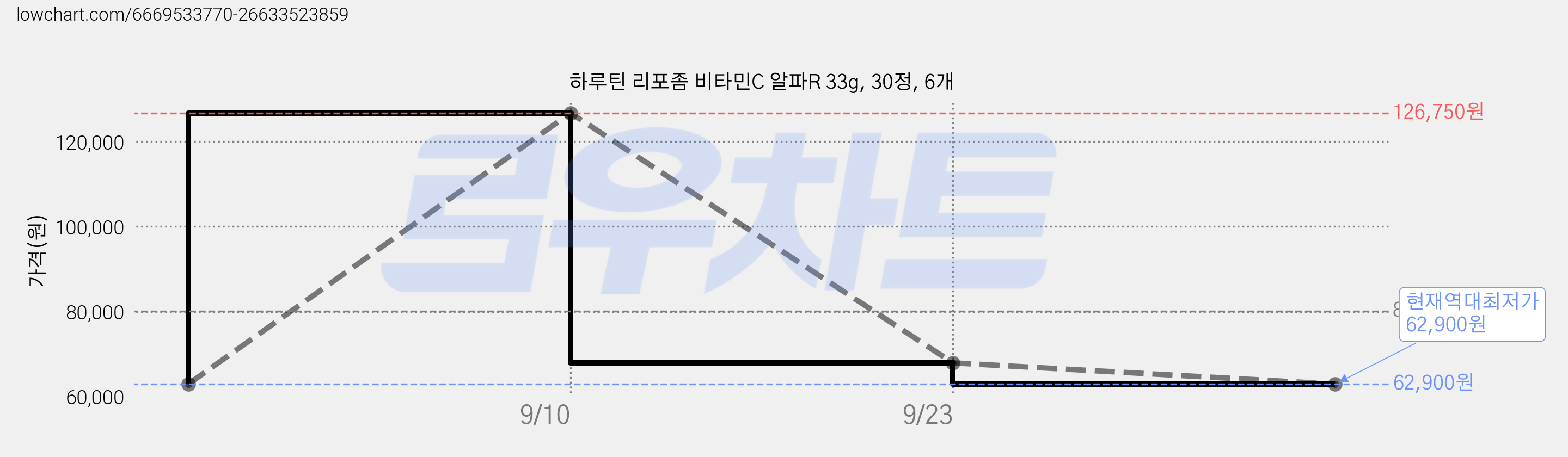 하루틴 리포좀 비타민C 알파R 33g, 30정, 6개 가격 변동 차트, 현재가 62,900원, 역대최저가