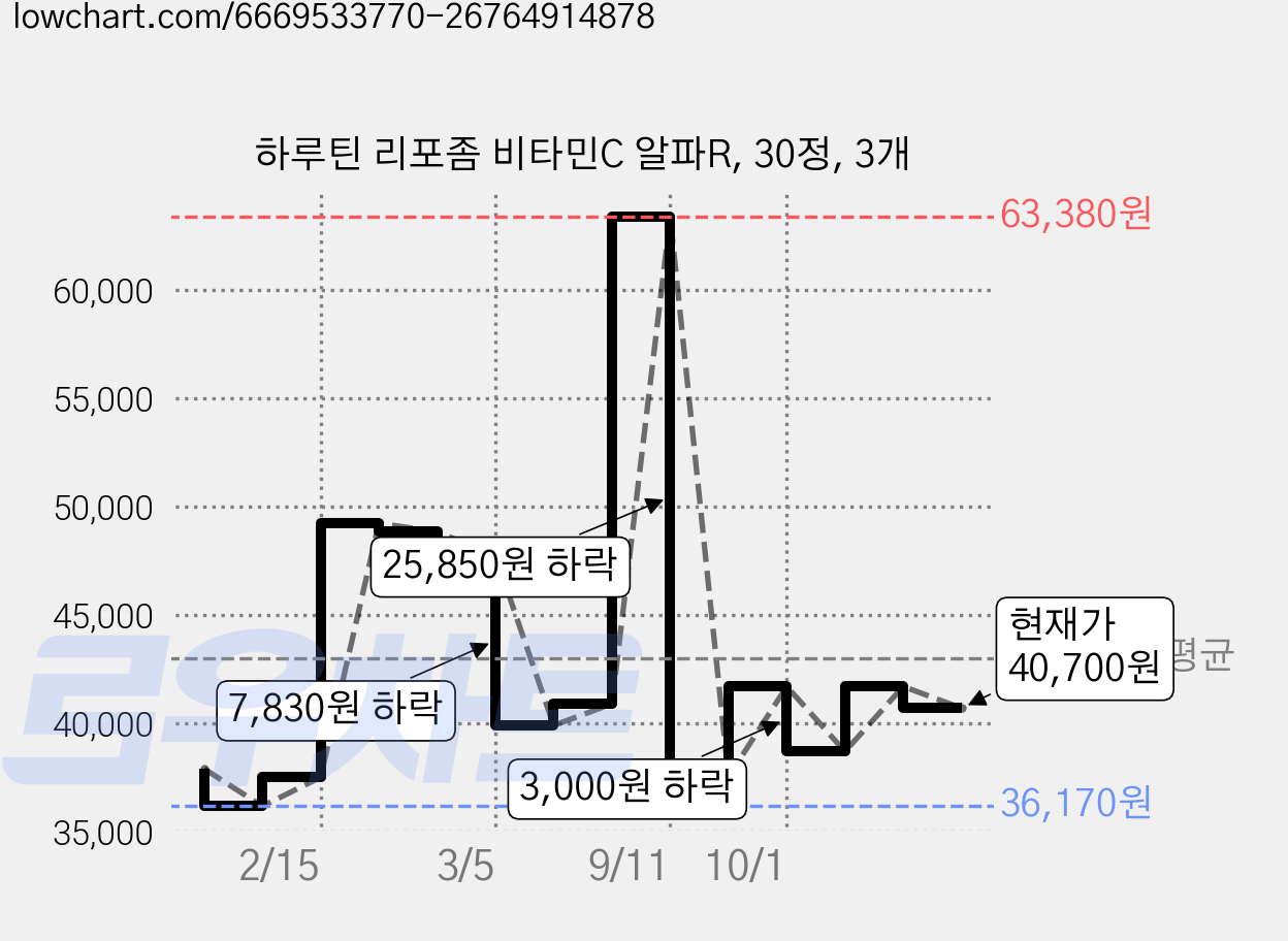 하루틴 리포좀 비타민C 알파R, 30정, 3개 가격 변동 차트, 현재가 40,700원, 관측 최저가 36,170원