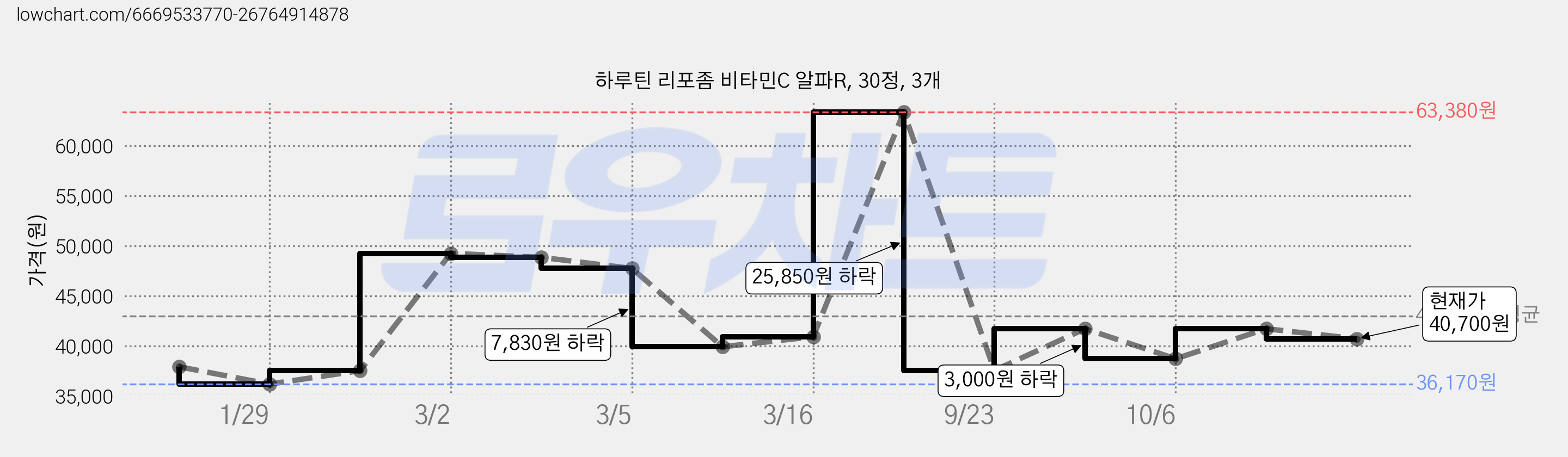 하루틴 리포좀 비타민C 알파R, 30정, 3개 가격 변동 차트, 현재가 40,700원, 관측 최저가 36,170원