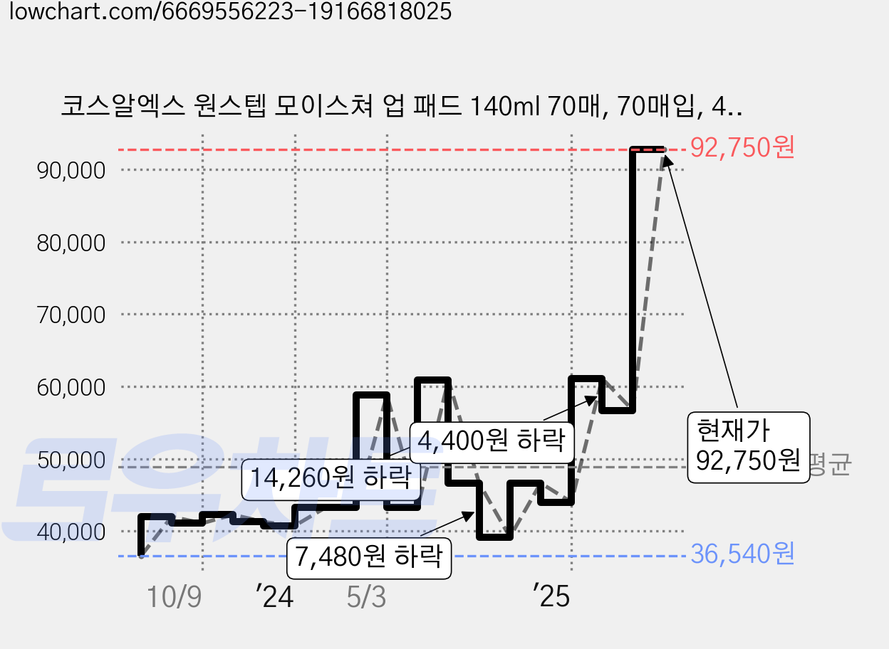 코스알엑스 원스텝 모이스쳐 업 패드 140ml 70매, 70매입, 4개 가격 변동 차트, 현재가 92,750원, 관측 최저가 35,780원