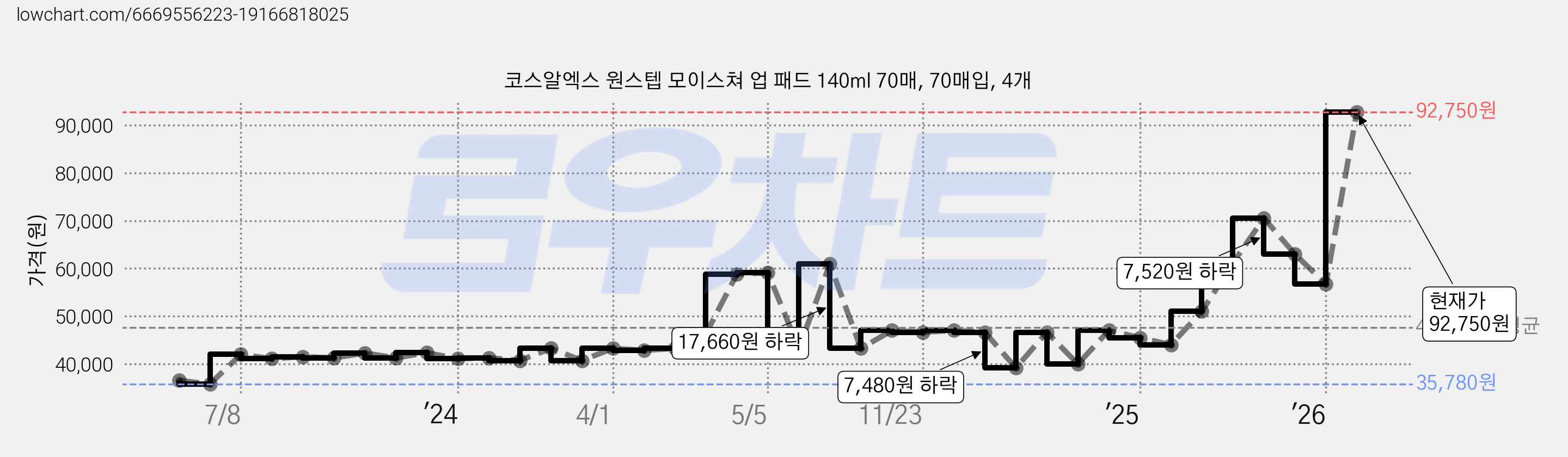 코스알엑스 원스텝 모이스쳐 업 패드 140ml 70매, 70매입, 4개 가격 변동 차트, 현재가 92,750원, 관측 최저가 35,780원