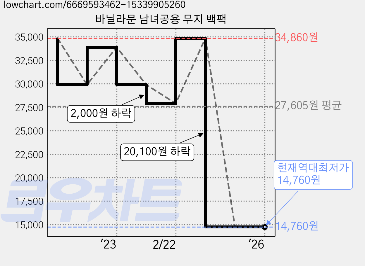 바닐라문 남녀공용 무지 백팩 가격 변동 차트, 현재가 14,760원, 역대최저가
