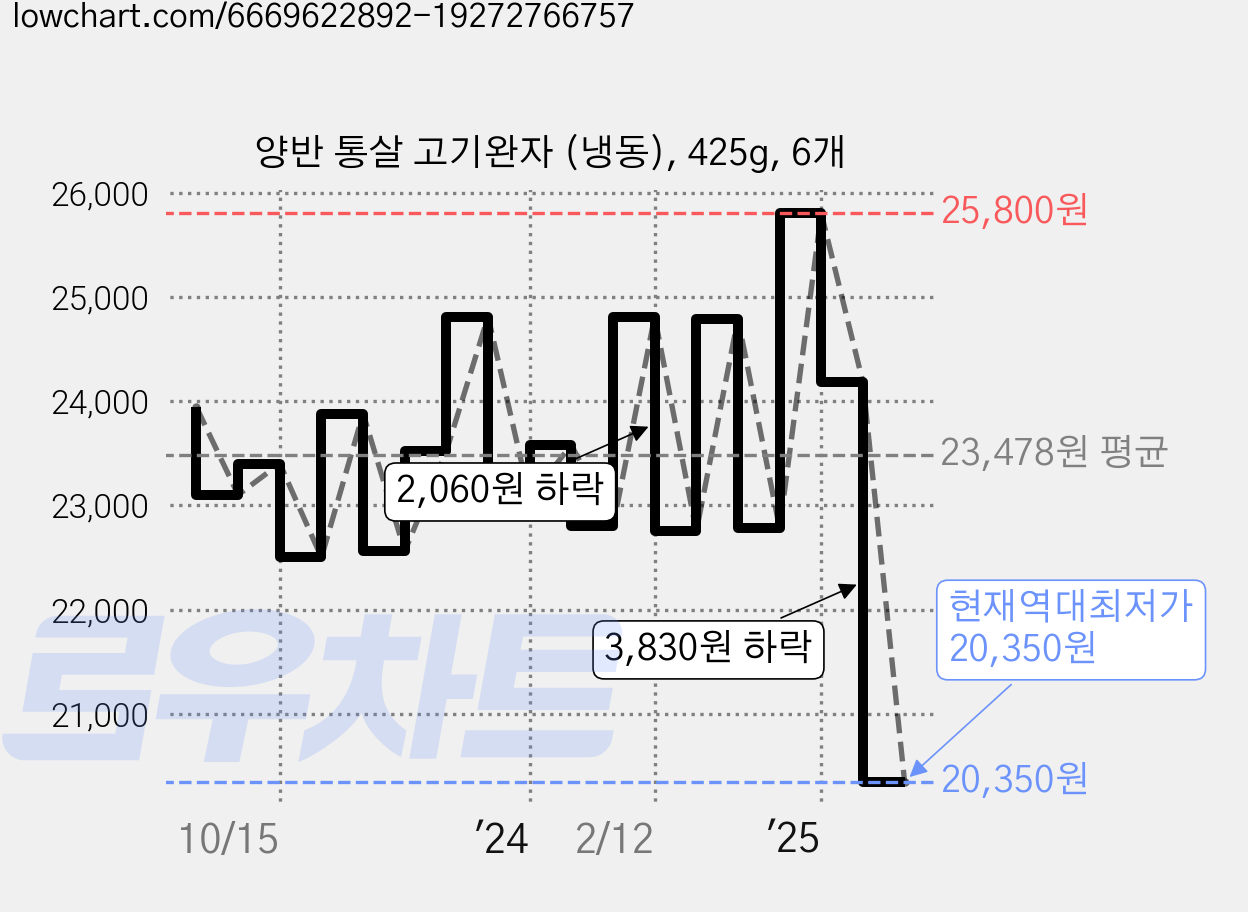양반 통살 고기완자 (냉동), 425g, 6개 가격 변동 차트, 현재가 20,350원, 역대최저가