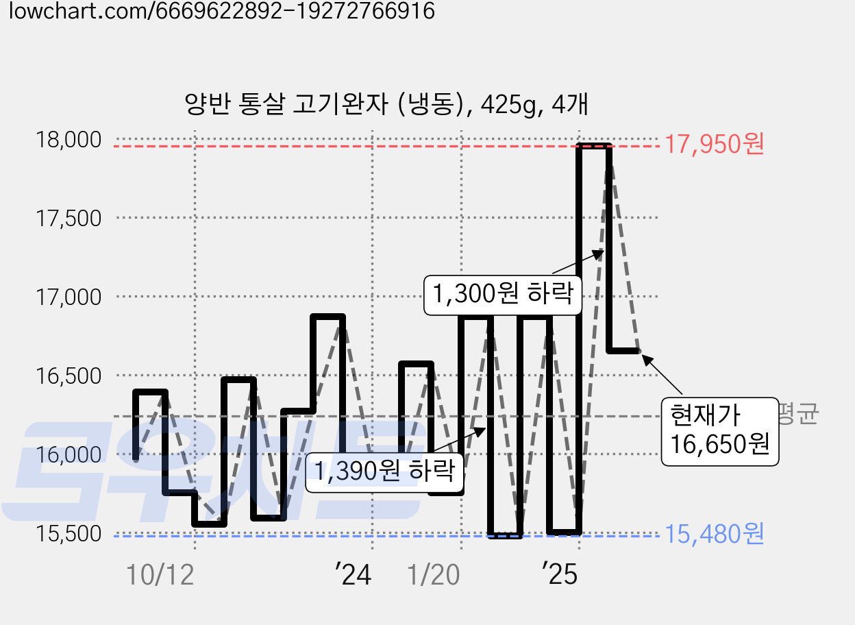 양반 통살 고기완자 (냉동), 425g, 4개 가격 변동 차트, 현재가 16,650원, 관측 최저가 15,100원