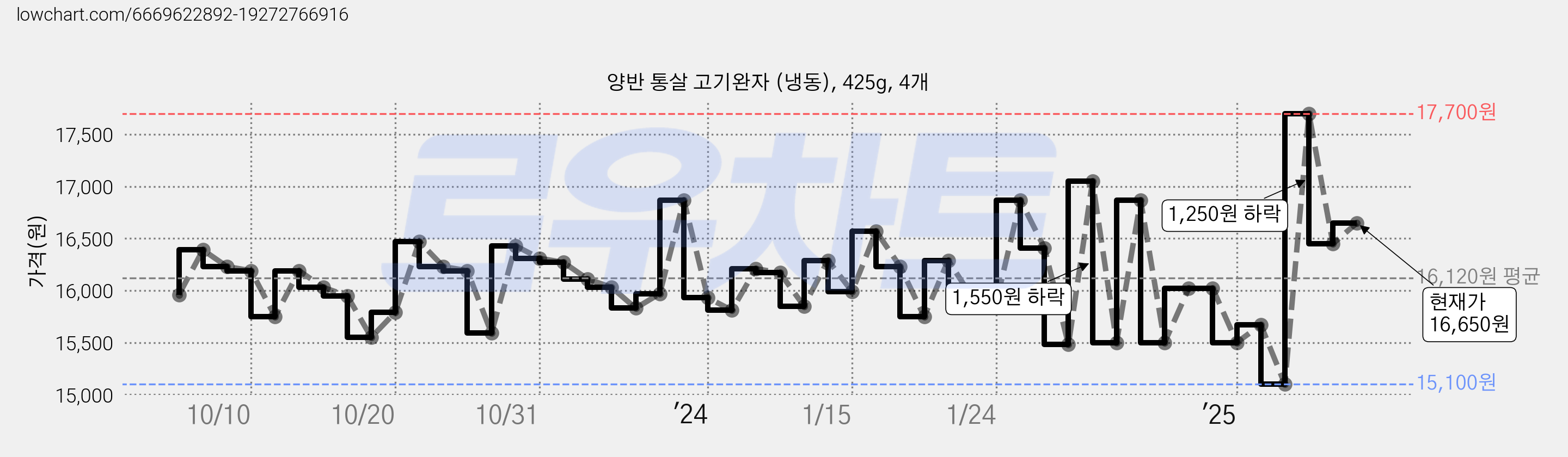 양반 통살 고기완자 (냉동), 425g, 4개 가격 변동 차트, 현재가 16,650원, 관측 최저가 15,100원