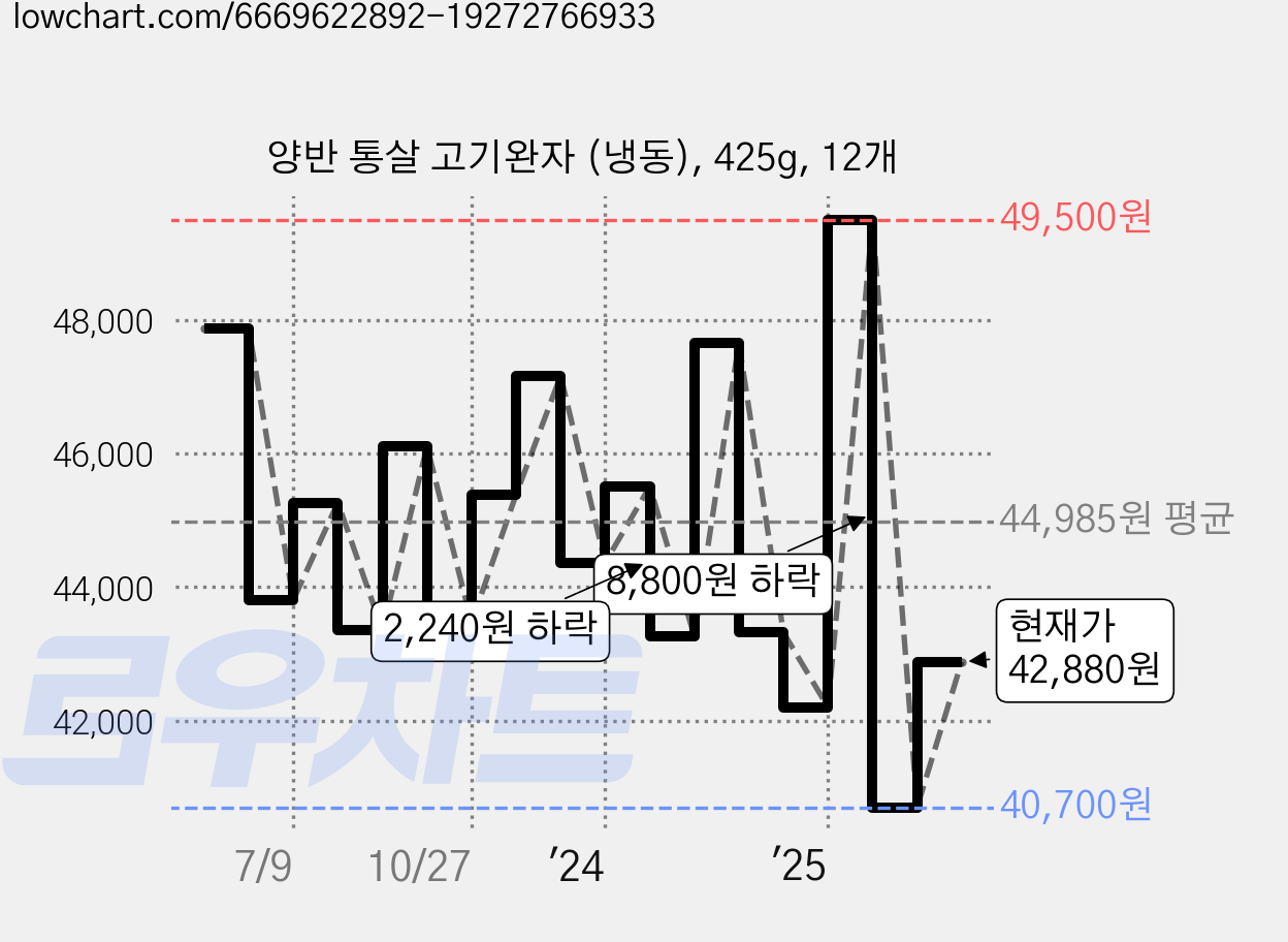 양반 통살 고기완자 (냉동), 425g, 12개 가격 변동 차트, 현재가 42,880원, 관측 최저가 40,700원