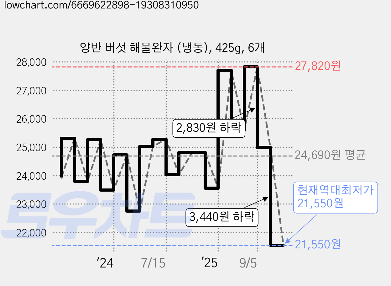 양반 버섯 해물완자 (냉동), 425g, 6개 가격 변동 차트, 현재가 21,550원, 역대최저가
