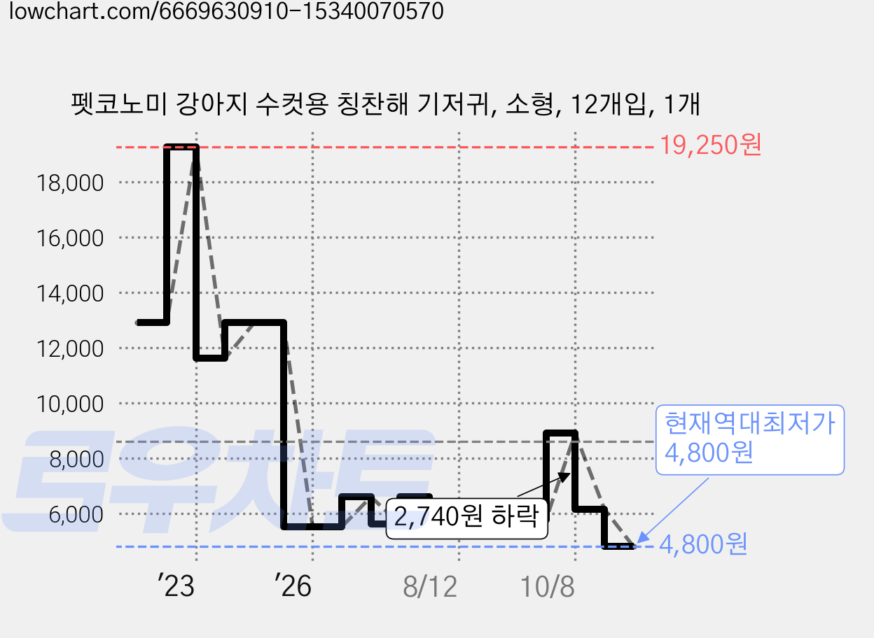 펫코노미 강아지 수컷용 칭찬해 기저귀, 소형, 12개입, 1개 가격 변동 차트, 현재가 4,800원, 역대최저가