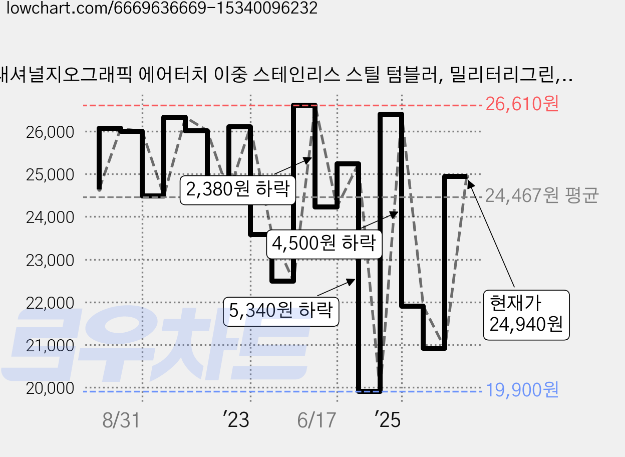내셔널지오그래픽 에어터치 이중 스테인리스 스틸 텀블러, 밀리터리그린, 540ml, 1개 가격 변동 차트, 현재가 24,940원, 관측 최저가 19,900원