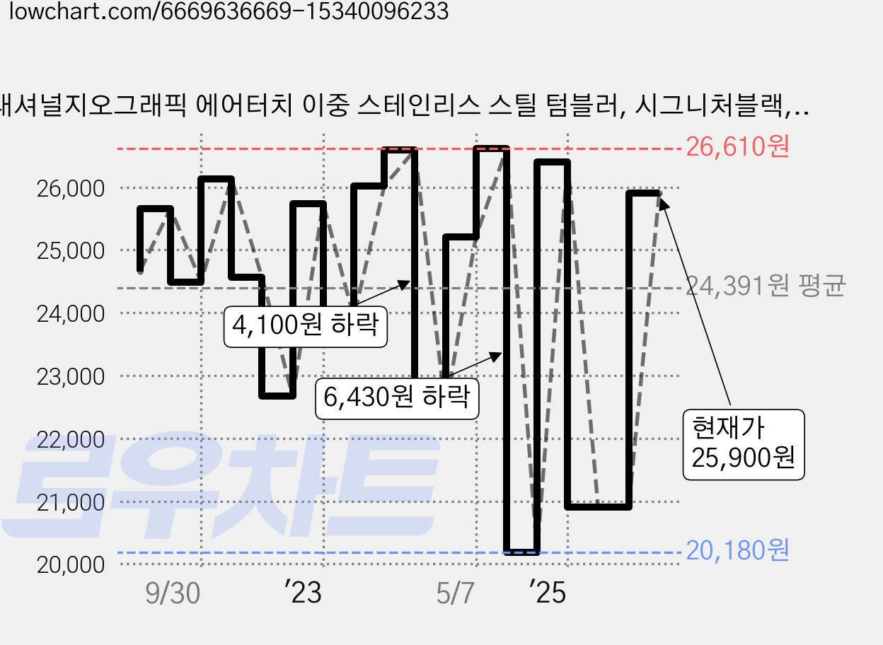 내셔널지오그래픽 에어터치 이중 스테인리스 스틸 텀블러, 시그니처블랙, 540ml, 1개 가격 변동 차트, 현재가 25,900원, 관측 최저가 19,000원