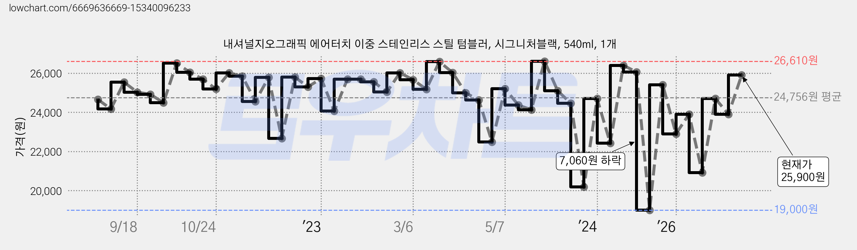 내셔널지오그래픽 에어터치 이중 스테인리스 스틸 텀블러, 시그니처블랙, 540ml, 1개 가격 변동 차트, 현재가 25,900원, 관측 최저가 19,000원