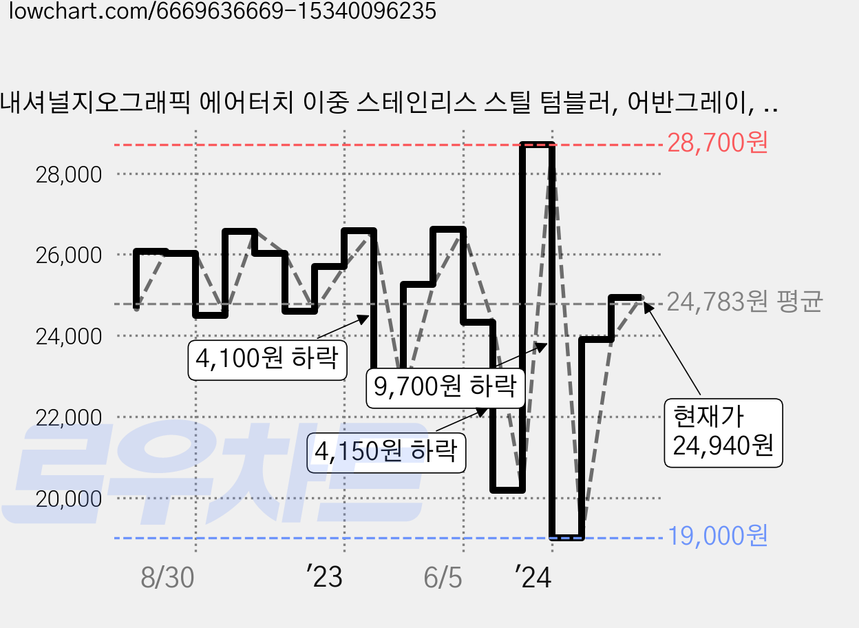 내셔널지오그래픽 에어터치 이중 스테인리스 스틸 텀블러, 어반그레이, 540ml, 1개 가격 변동 차트, 현재가 24,940원, 관측 최저가 19,000원