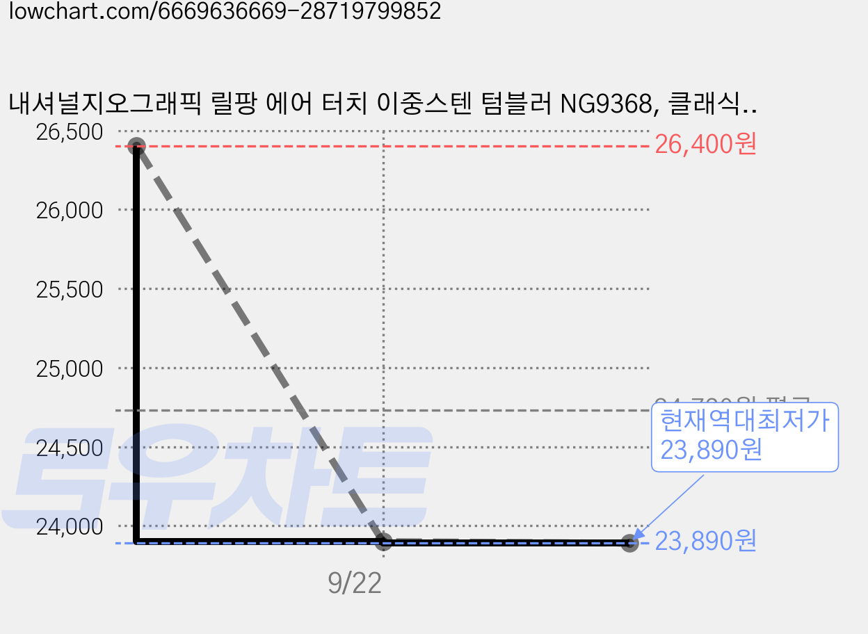내셔널지오그래픽 릴팡 에어 터치 이중스텐 텀블러 NG9368, 클래식탄, 540ml, 1개 가격 변동 차트, 현재가 23,890원, 역대최저가