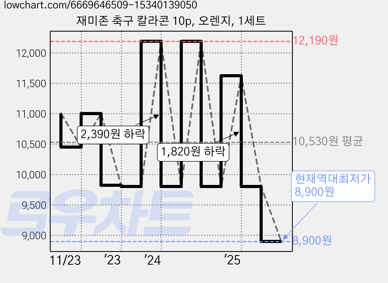재미존 축구 칼라콘 10p, 오렌지, 1세트 가격 변동 차트, 현재가 8,900원, 역대최저가