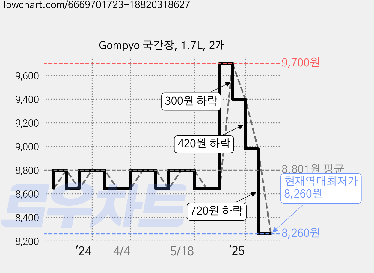 Gompyo 국간장, 1.7L, 2개 가격 변동 차트, 현재가 8,260원, 역대최저가