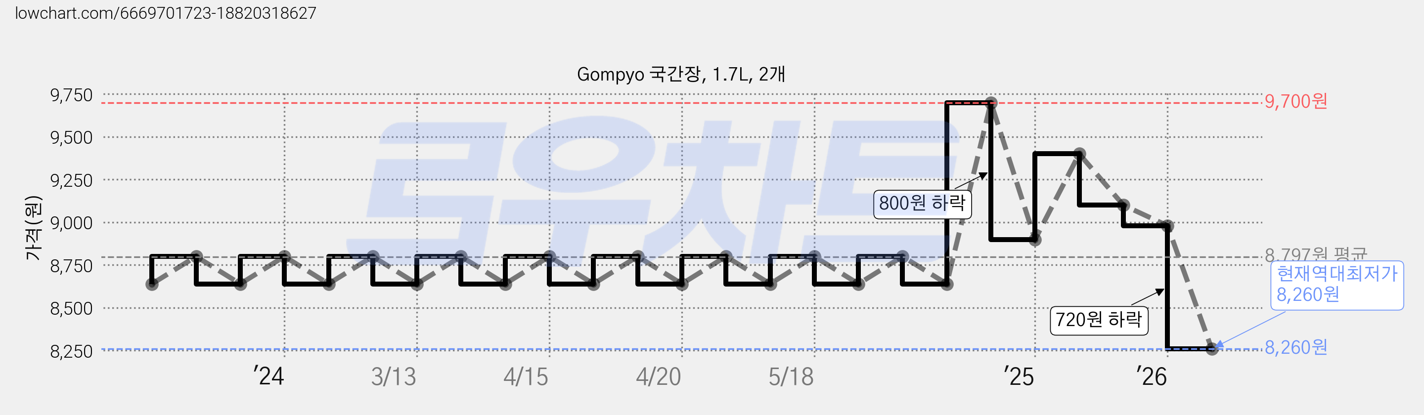 Gompyo 국간장, 1.7L, 2개 가격 변동 차트, 현재가 8,260원, 역대최저가
