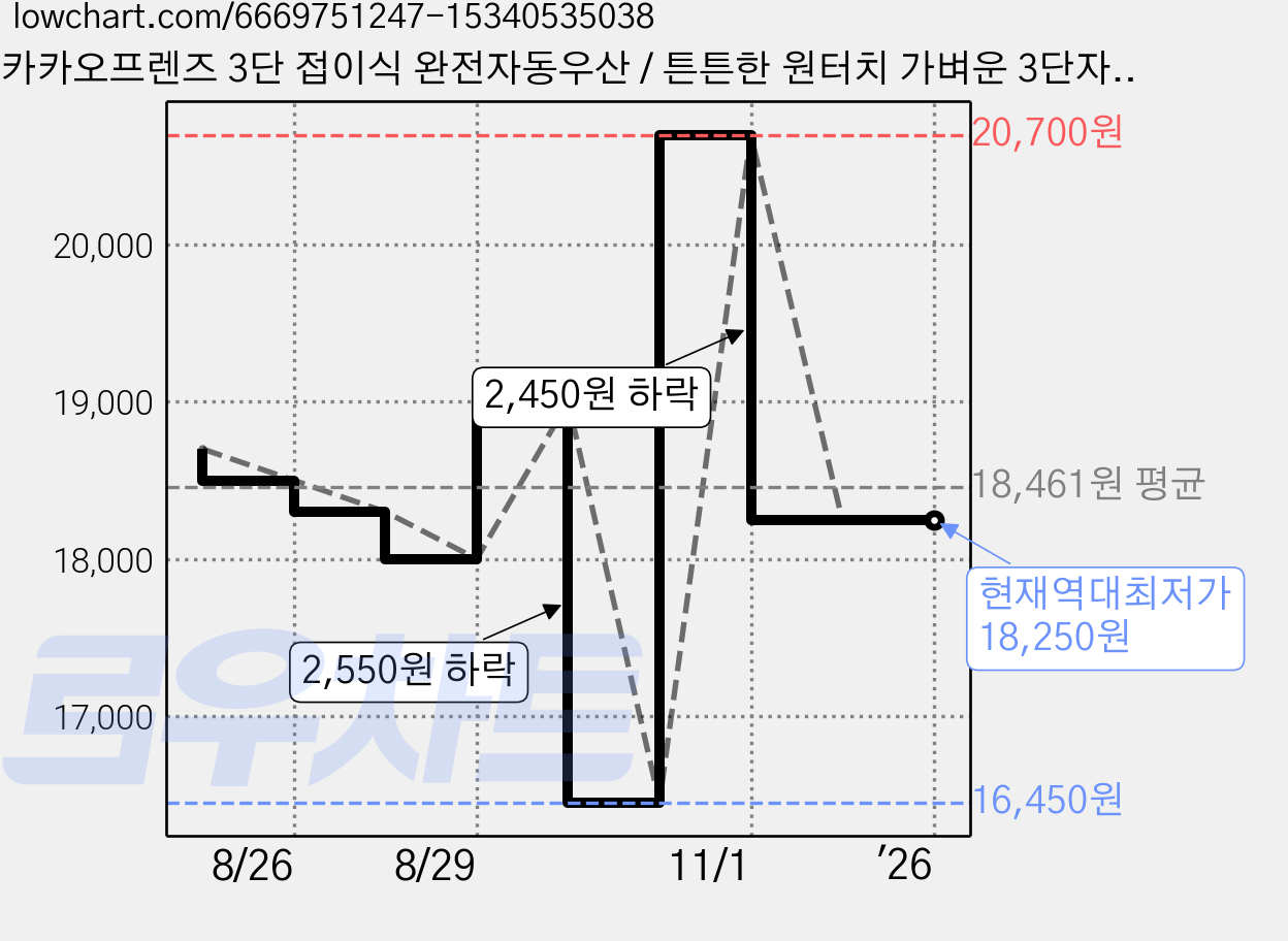 카카오프렌즈 3단 접이식 완전자동우산 / 튼튼한 원터치 가벼운 3단자동우산 가격 변동 차트, 현재가 18,250원, 역대최저가