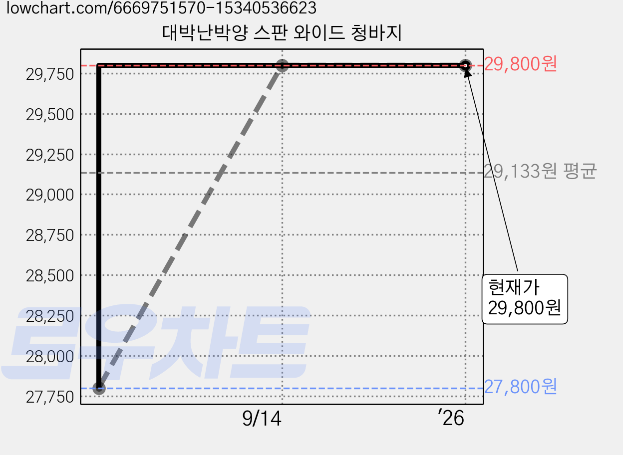 대박난박양 스판 와이드 청바지 가격 변동 차트, 현재가 29,800원, 역대최저가