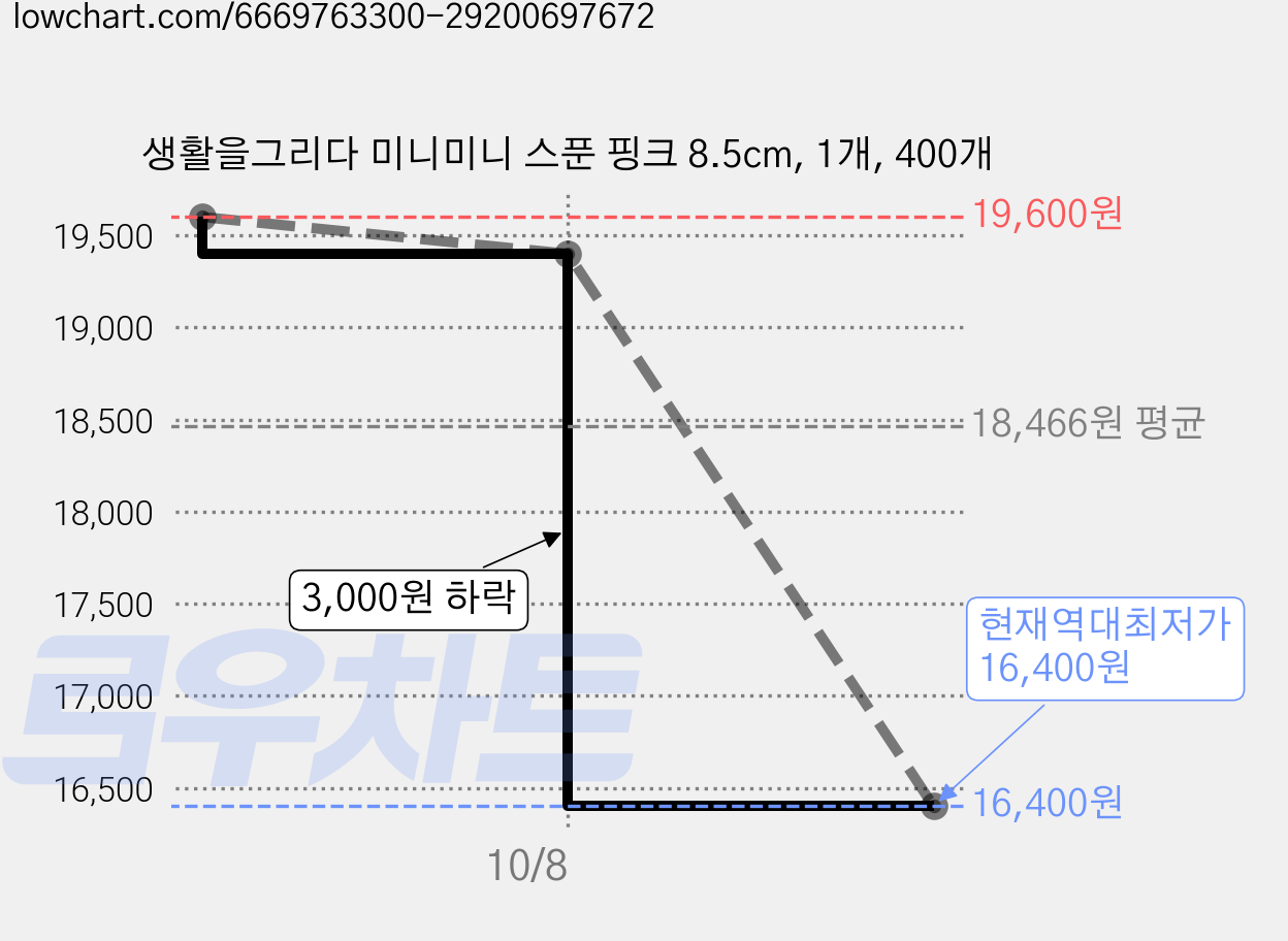 생활을그리다 미니미니 스푼 핑크 8.5cm, 1개, 400개 가격 변동 차트, 현재가 16,400원, 역대최저가