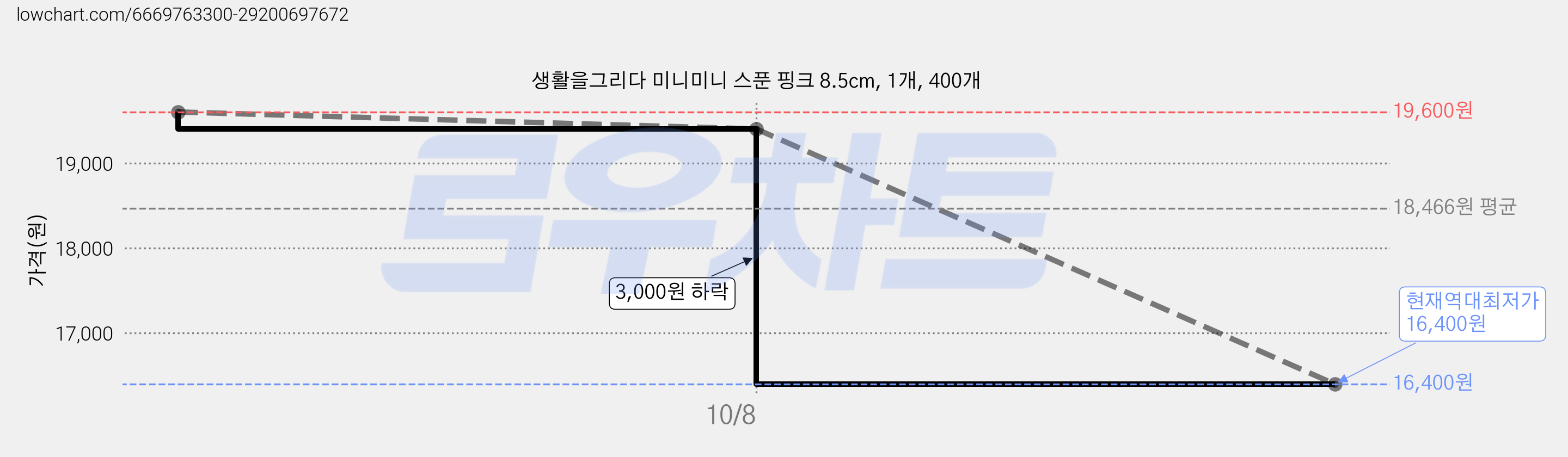 생활을그리다 미니미니 스푼 핑크 8.5cm, 1개, 400개 가격 변동 차트, 현재가 16,400원, 역대최저가