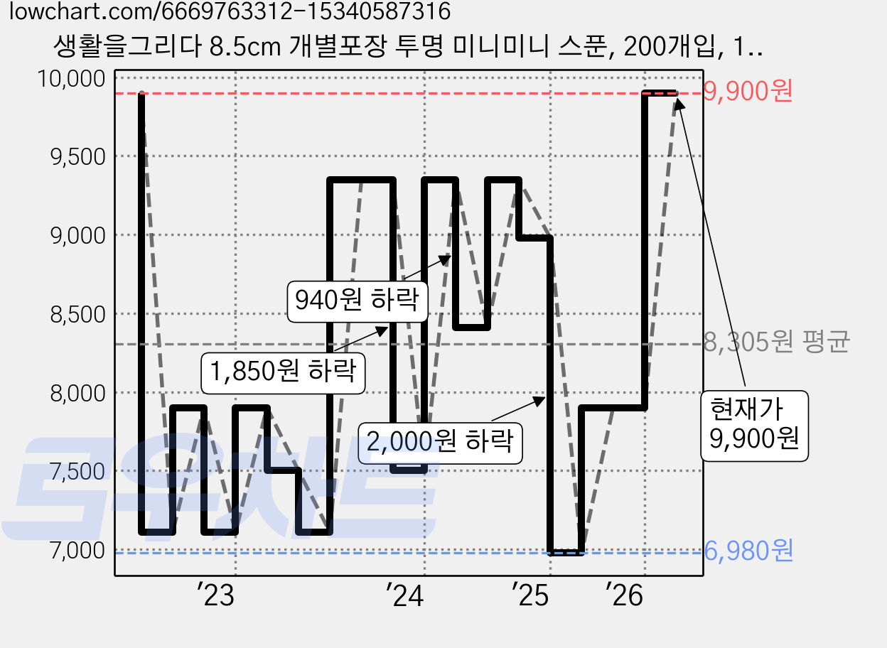 생활을그리다 8.5cm 개별포장 투명 미니미니 스푼, 200개입, 1개 가격 변동 차트, 현재가 9,900원, 관측 최저가 6,900원